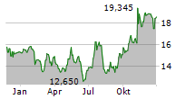 TEGNA INC Chart 1 Jahr