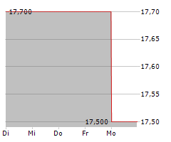 TEGNA INC Chart 1 Jahr