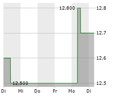 TEGNA INC Chart 1 Jahr