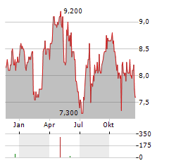 TEIJIN Aktie Chart 1 Jahr