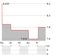 TEIJIN Aktie 5-Tage-Chart