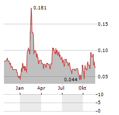 TEKCAPITAL Aktie Chart 1 Jahr