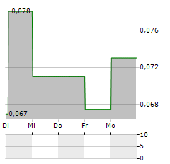 TEKCAPITAL Aktie 5-Tage-Chart