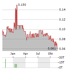 TEKMAR GROUP Aktie Chart 1 Jahr