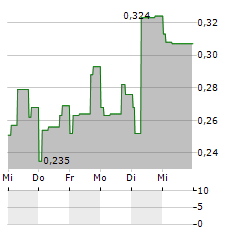 TEKNA Aktie 5-Tage-Chart