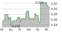 TEKNA HOLDING ASA 5-Tage-Chart