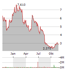 TELA BIO Aktie Chart 1 Jahr