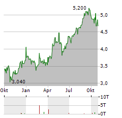 TELE2 AB ADR Aktie Chart 1 Jahr