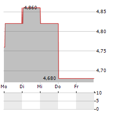 TELE2 AB ADR Aktie 5-Tage-Chart