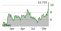 TELECOM ARGENTINA SA ADR Chart 1 Jahr