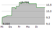 TELECOM ARGENTINA SA ADR 5-Tage-Chart