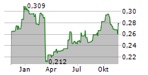 TELECOM ITALIA SPA RISP Chart 1 Jahr