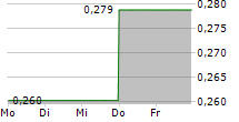 TELECOM ITALIA SPA RISP 5-Tage-Chart