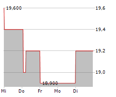 TELECOM PLUS PLC Chart 1 Jahr