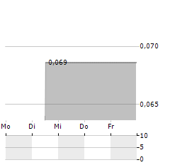 TELECURE TECHNOLOGIES Aktie 5-Tage-Chart