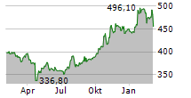 TELEDYNE TECHNOLOGIES INC Chart 1 Jahr