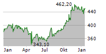 TELEDYNE TECHNOLOGIES INC Chart 1 Jahr