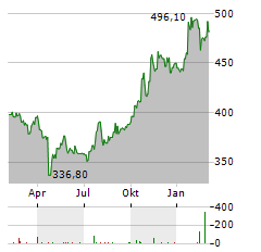 TELEDYNE TECHNOLOGIES Aktie Chart 1 Jahr