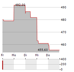 TELEDYNE TECHNOLOGIES Aktie 5-Tage-Chart