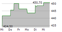 TELEDYNE TECHNOLOGIES INC 5-Tage-Chart