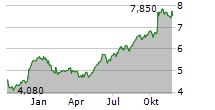 TELEFONAKTIEBOLAGET LM ERICSSON B ADR Chart 1 Jahr