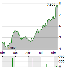 ERICSSON B ADR Aktie Chart 1 Jahr