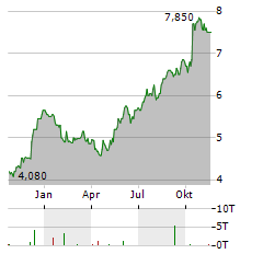 ERICSSON B ADR Aktie Chart 1 Jahr