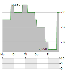 ERICSSON B ADR Aktie 5-Tage-Chart