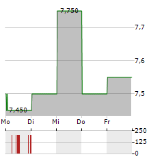 ERICSSON B ADR Aktie 5-Tage-Chart