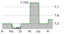 TELEFONAKTIEBOLAGET LM ERICSSON B ADR 5-Tage-Chart