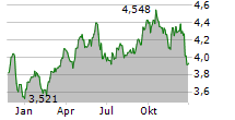 TELEFONICA SA Chart 1 Jahr