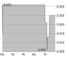 TELEFONICA SA Chart 1 Jahr