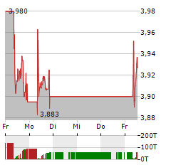 TELEFONICA Aktie 5-Tage-Chart