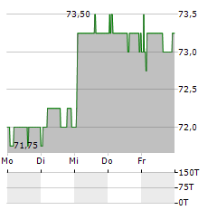 TELEKOM SLOVENIJE Aktie 5-Tage-Chart