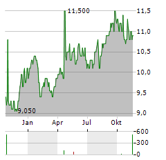 TELENOR ASA ADR Aktie Chart 1 Jahr