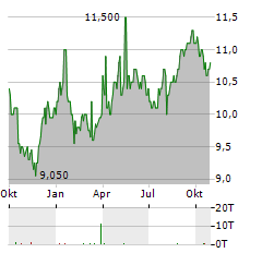 TELENOR ASA ADR Aktie Chart 1 Jahr