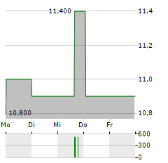 TELENOR ASA ADR Aktie 5-Tage-Chart