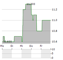 TELENOR ASA ADR Aktie 5-Tage-Chart