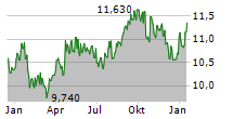 TELENOR ASA Chart 1 Jahr