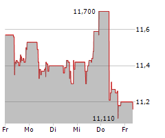 TELENOR ASA Chart 1 Jahr