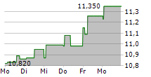 TELENOR ASA 5-Tage-Chart