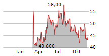 TELEPERFORMANCE SE ADR Chart 1 Jahr