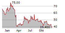 TELEPERFORMANCE SE ADR Chart 1 Jahr