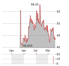 TELEPERFORMANCE SE ADR Aktie Chart 1 Jahr