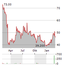 TELEPERFORMANCE SE ADR Aktie Chart 1 Jahr