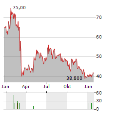 TELEPERFORMANCE SE ADR Aktie Chart 1 Jahr