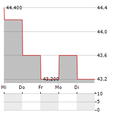 TELEPERFORMANCE SE ADR Aktie 5-Tage-Chart