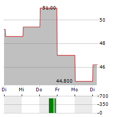 TELEPERFORMANCE SE ADR Aktie 5-Tage-Chart