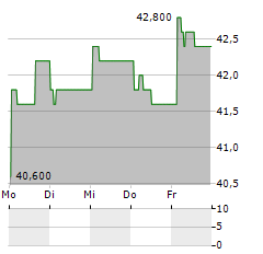 TELEPERFORMANCE SE ADR Aktie 5-Tage-Chart