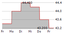 TELEPERFORMANCE SE ADR 5-Tage-Chart